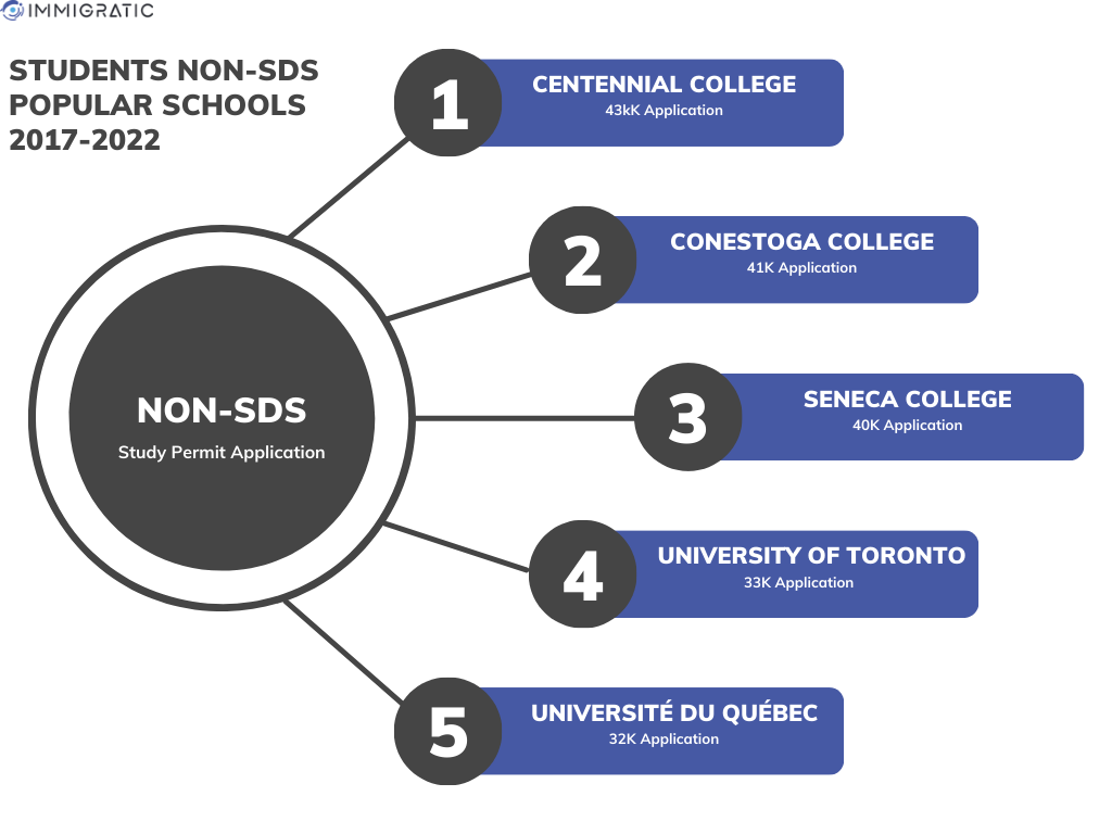 non-sds top schools