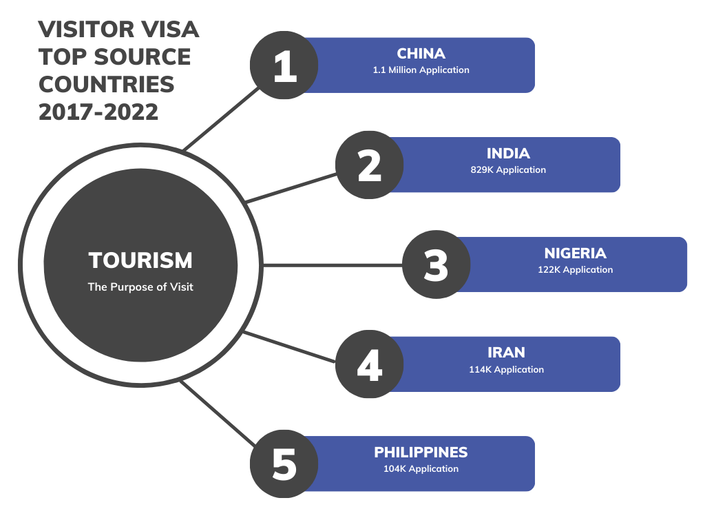 Tourist Visa Chart