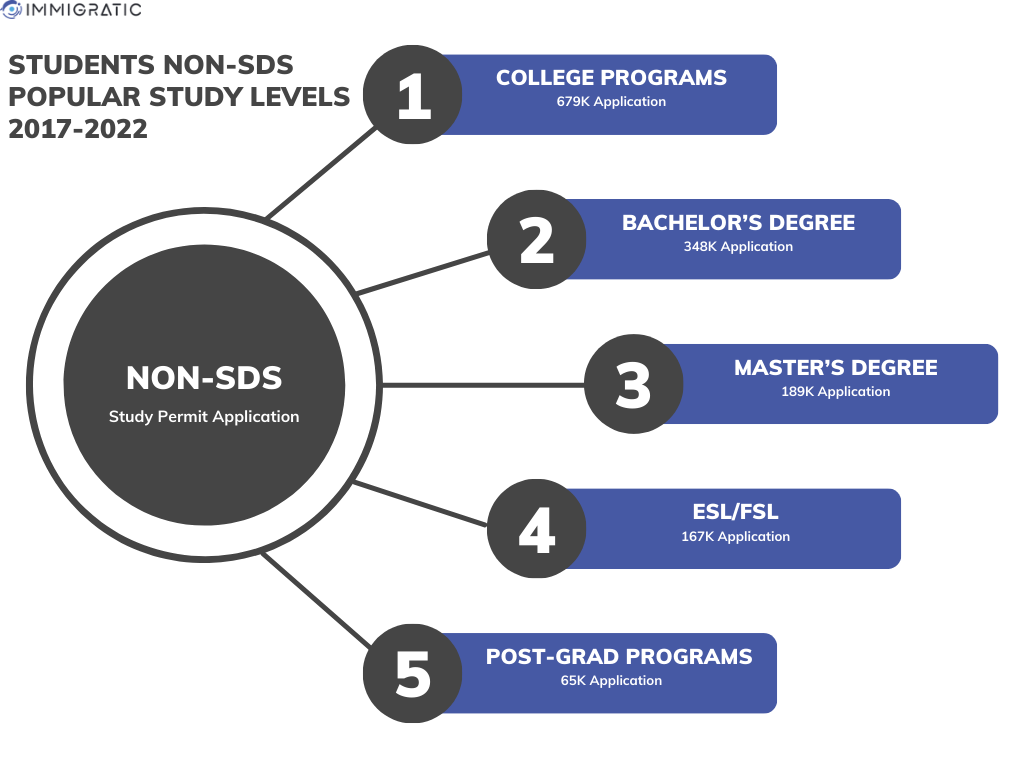 non-sds level of study