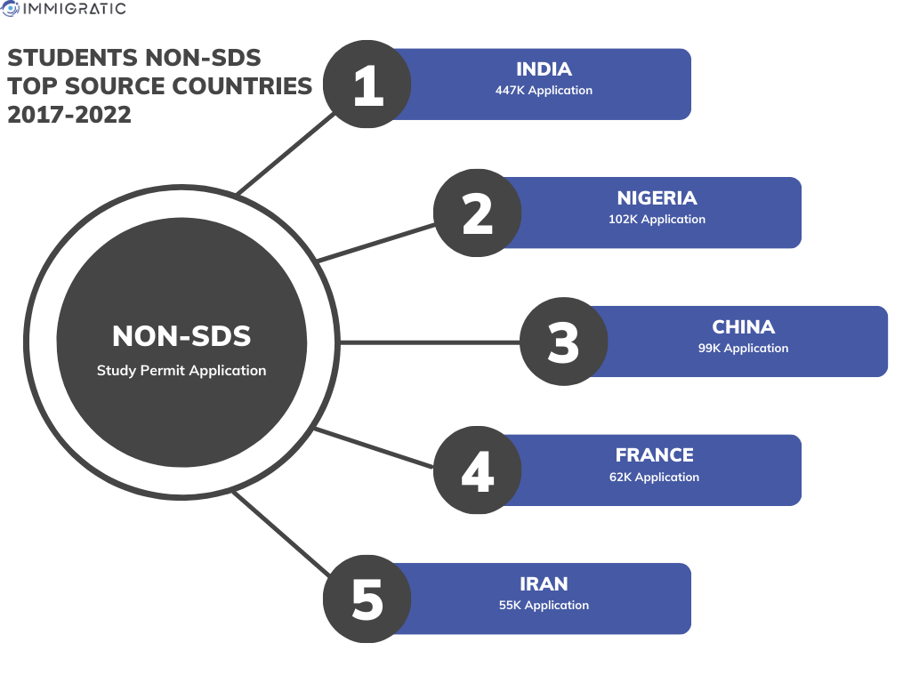 non-sds new study permit