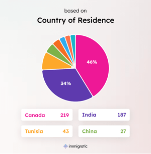 statistic-preview-country